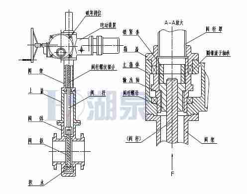 Z43F、Z543F、Z643F、Z943F帶導流孔平板閘閥